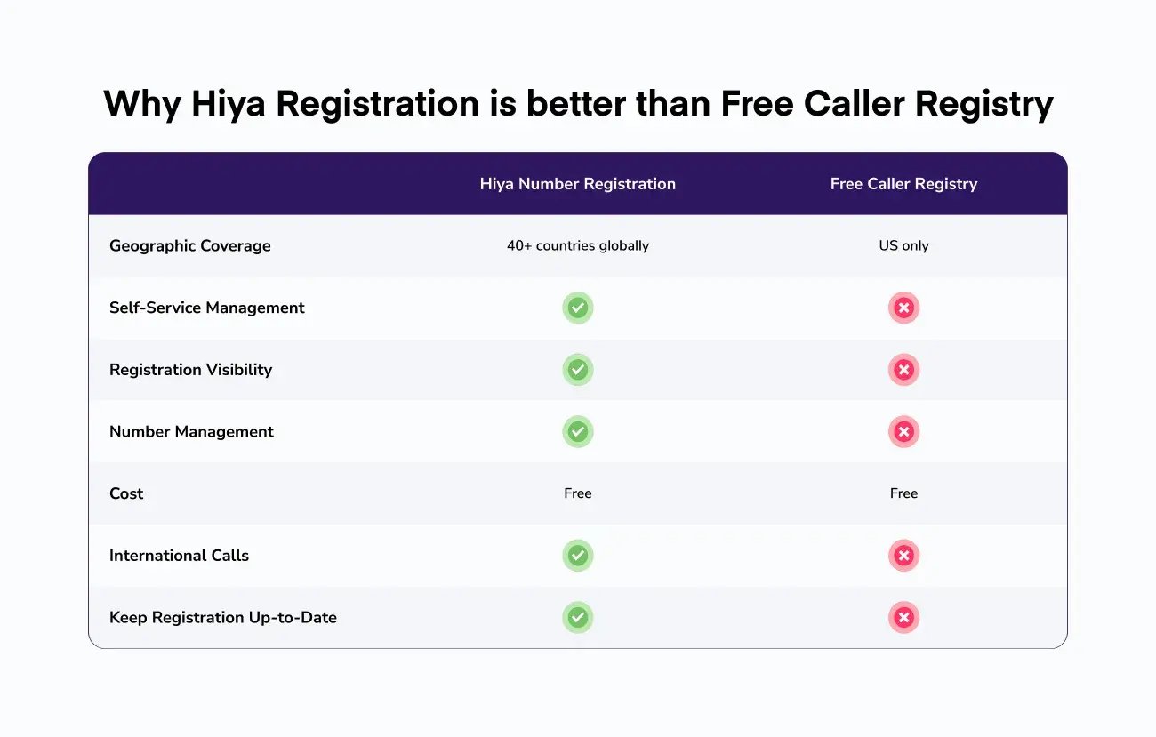 Chart showing why Hiya is better than Free Caller Registry