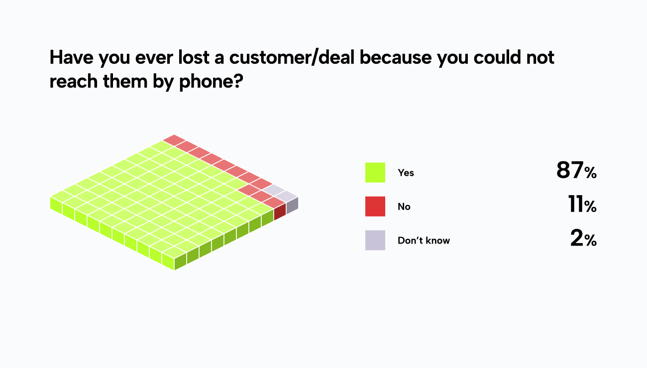 87% of businesses have lost a deal because they could not reach a customer by phone