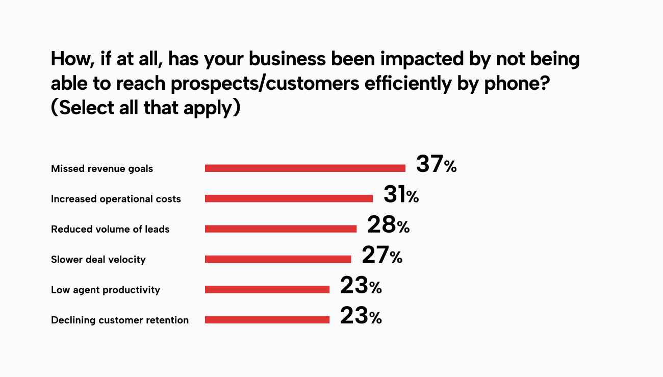 37% of businesses have missed revenue goals due to not being able to reach customers or prospects by phone