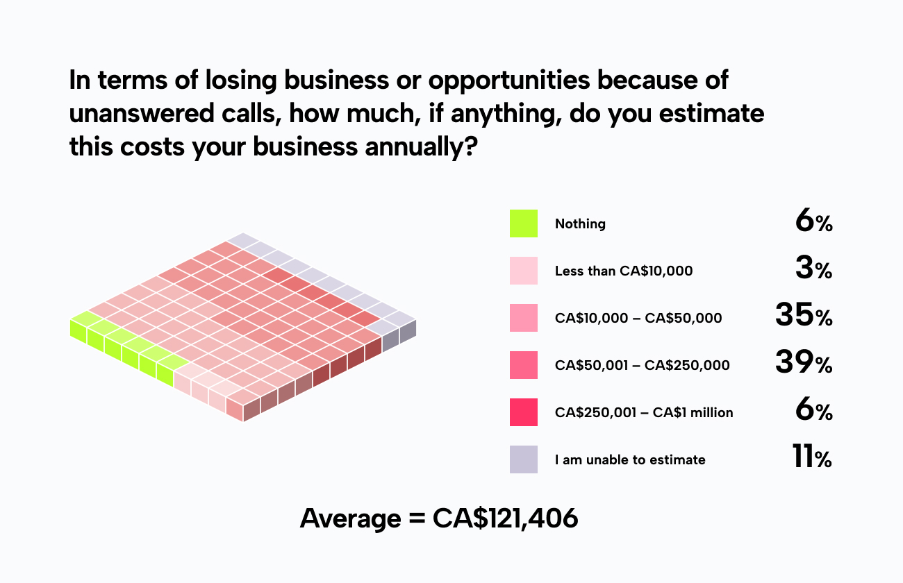 Canadian businesses lose an average of CA $121406 because of unanswered calls