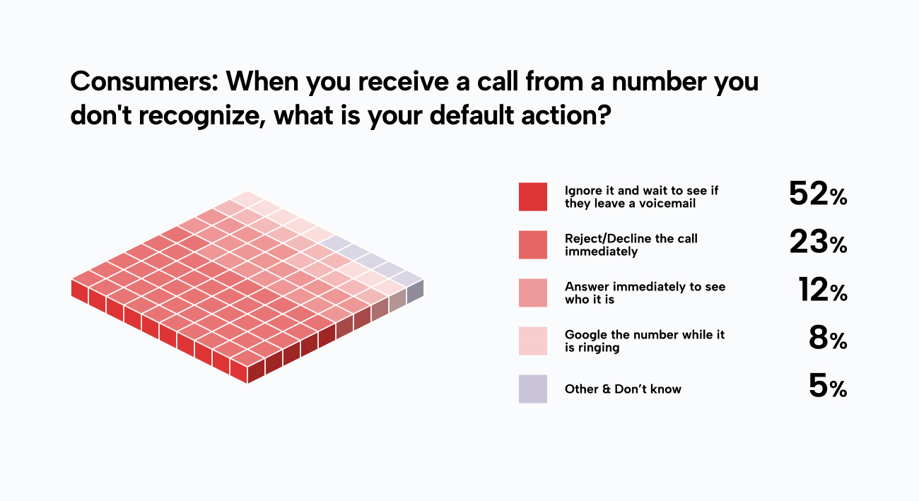 88% of Canadians ignore unknown calls