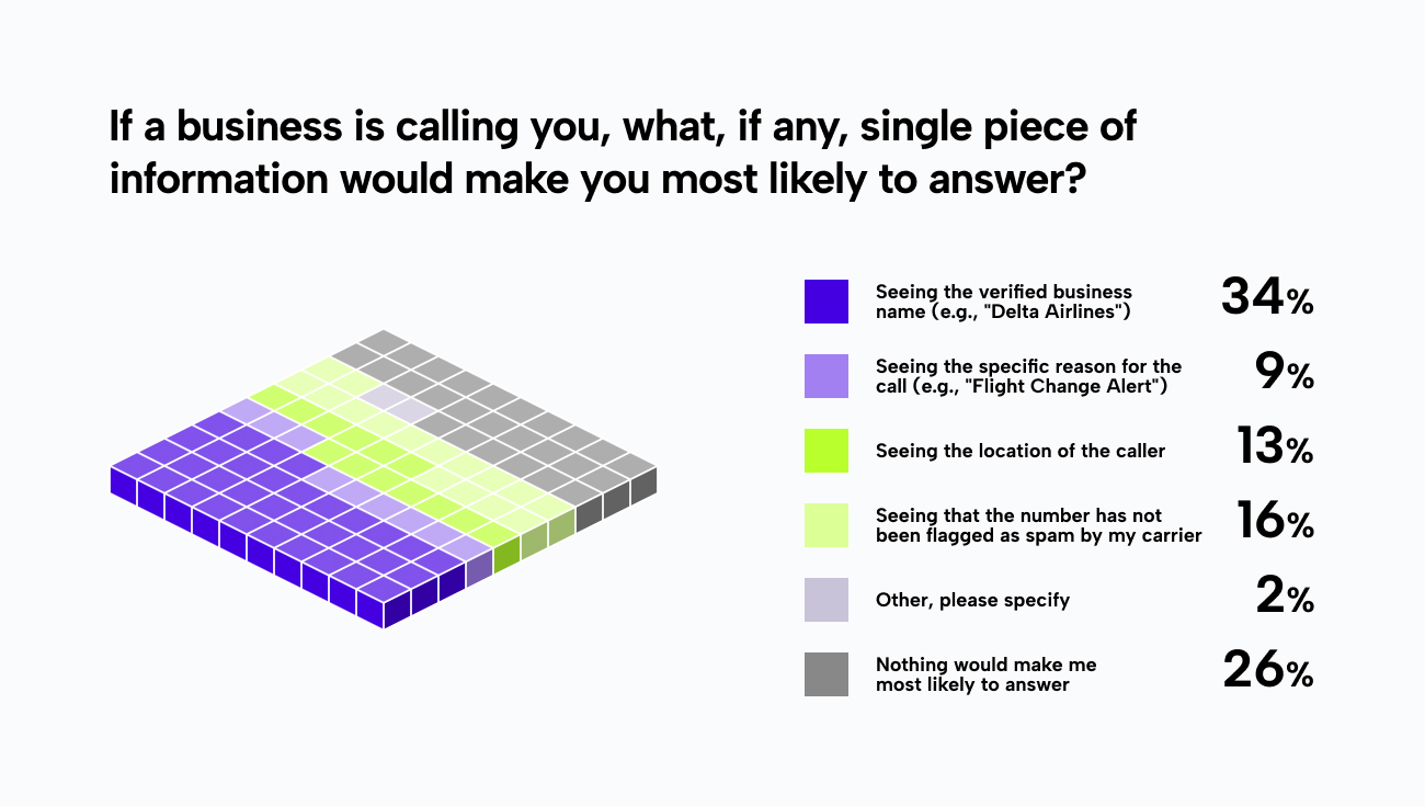 34% of Canadians are most likely to answer a call with the verified business name (e.g. "Delta Airlines")