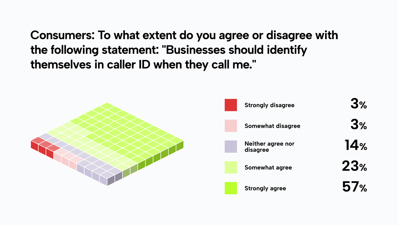 80% of Canadians believe businesses should identify themselves in Caller ID when they call