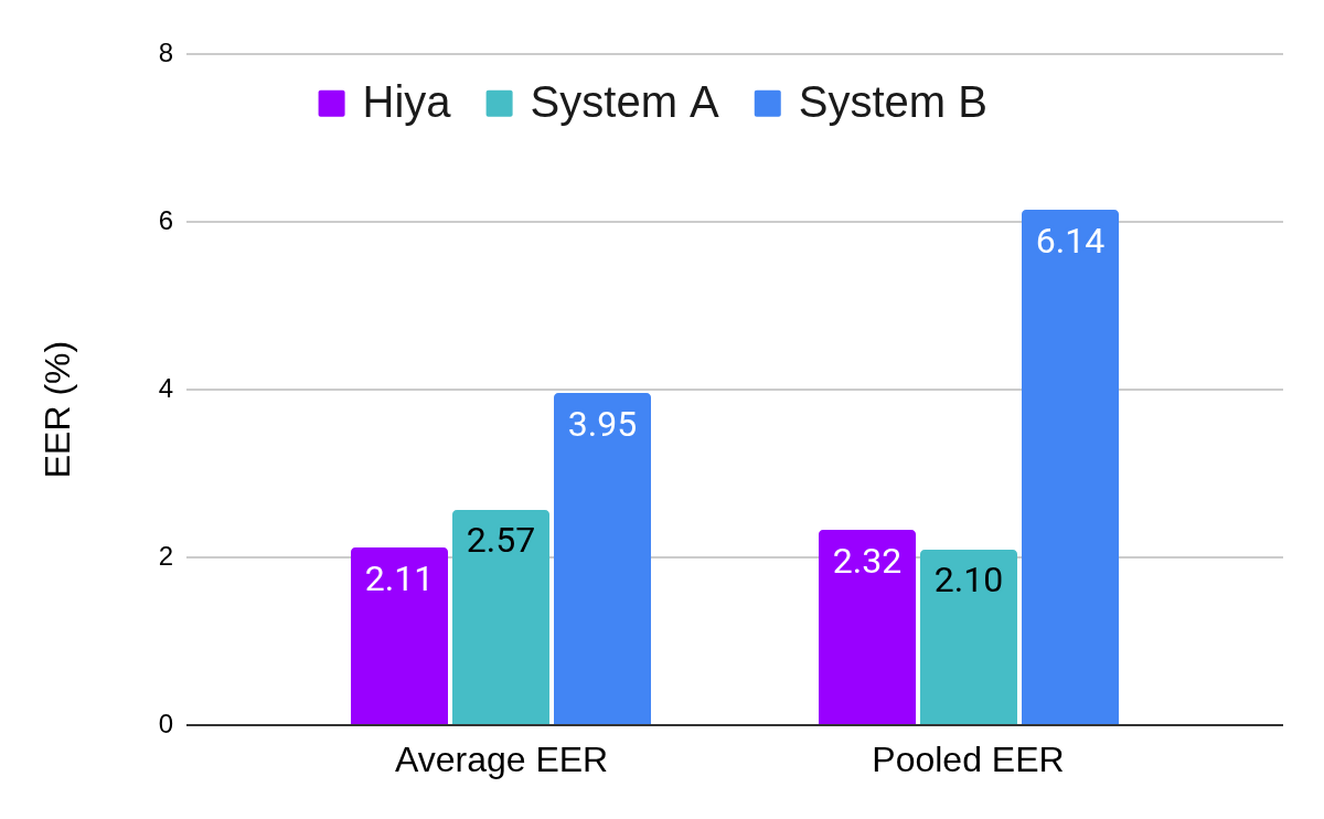 Figure 1. Comparison of Average and Pool Equal Error Rate (EER) for the top three systems on the Hugging Face Speech Deepfake Arena. Hiya achieves the lowest Average EER, demonstrating strong and balanced generalization across all 14 evaluation datasets.