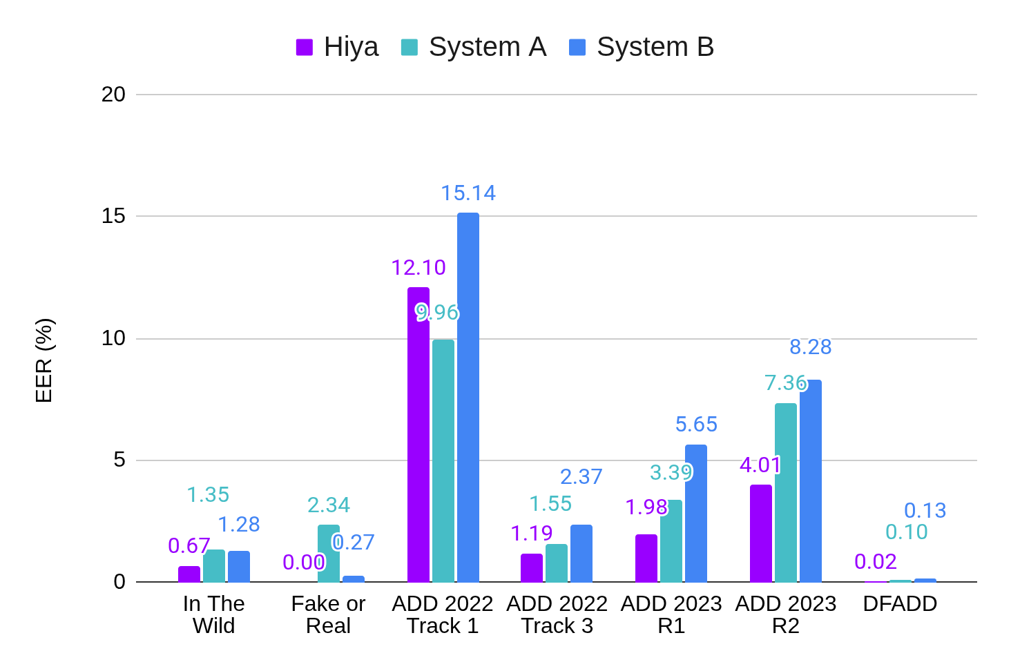 Figure 2. Per-dataset Equal Error Rate (EER) for the top three systems on a representative 7-dataset subset of the Speech Deepfake Arena. Source: Hugging Face Speech Deepfake Arena leaderboard (snapshot: February 2026). Visualization: Hiya.
