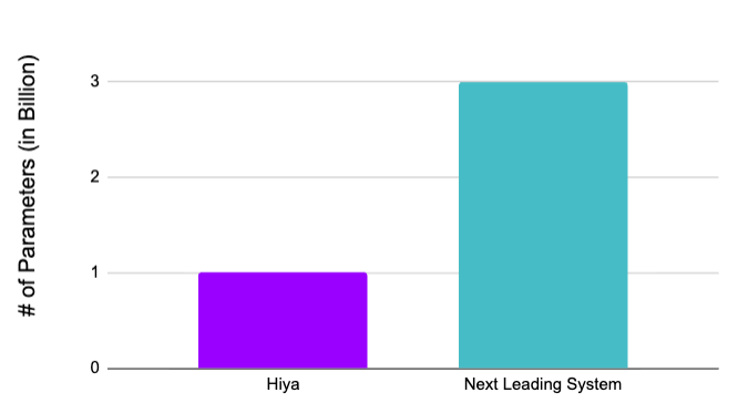 Figure 2. Model size (number of parameters) for the two highest-ranked systems in the Speech Deepfake Arena. Hiya achieves the best Average EER with a model that is three times smaller than the next leading system.