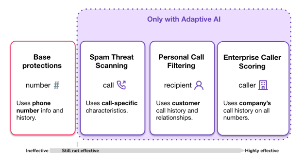 Hiya's Adaptive AI system includes spam threat scanning, personal call filtering and enterprise caller scoring.