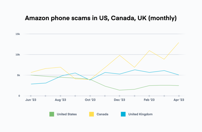 Amazon phone scams down in the US, up in Canada and UK