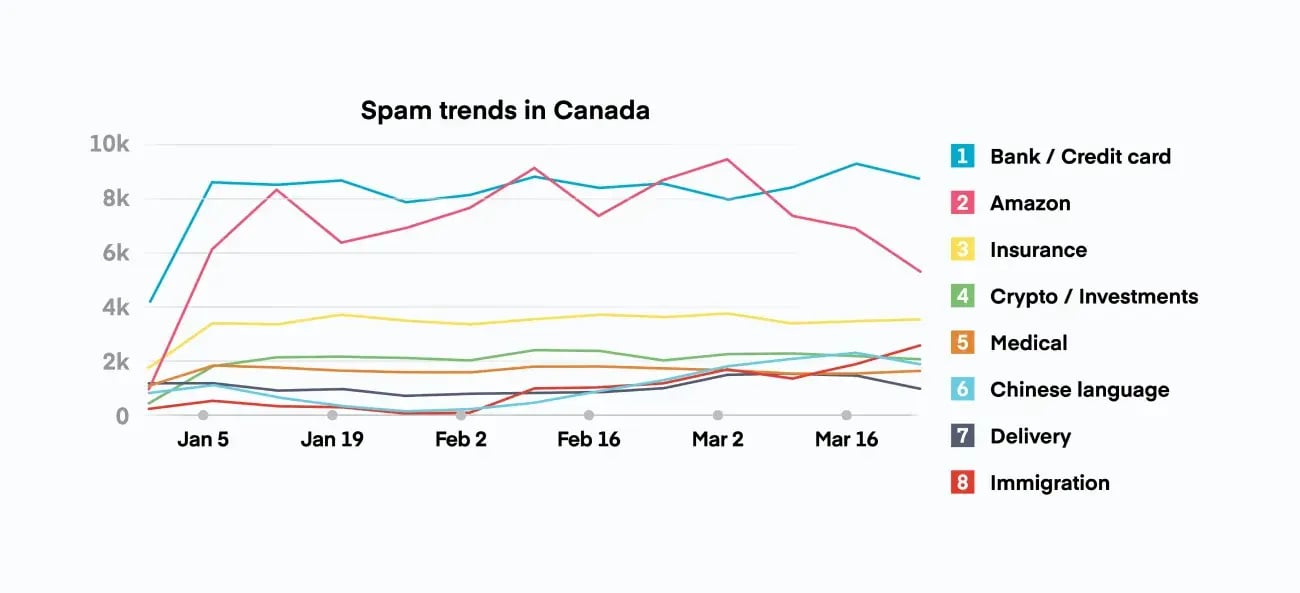 A chart showing the spam call trends in Canada with Bank and credit card trends ranking #1