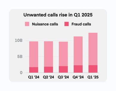 A chart from the Global Call Threat Report Q1 2025 showing the rise in unwanted calls over the quarters from 2024 to 2025