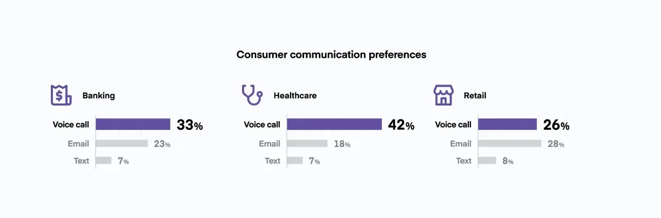 Charts showing consumer communication preferences across certain industries like: Healthcare, Banking, and Retail, indicating phone calls for private discussions are desired.