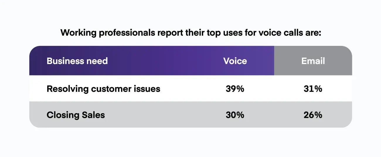 Chart showing the reason why working professionals make voice calls vs using email.