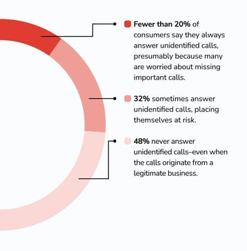 Chart showing that consumers usually do not answer unidentified calls