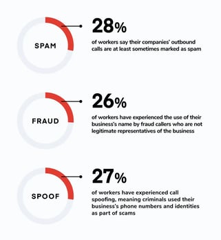 3 pie charts showing business professionals have experienced spam, fraud, and spoofed calls at +25% to their business numbers