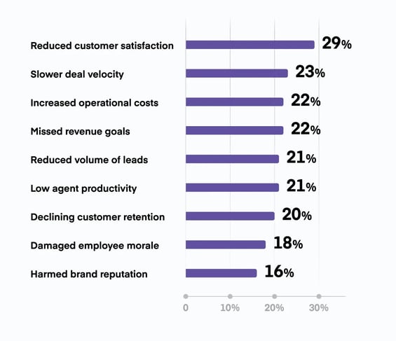 Chart showing the areas where businesses lost revenue from spam and fraud calls.