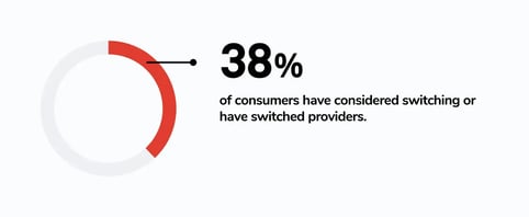 A simple pie chart showing 38% of consumers considered switching service providers due to the amount of spam calls