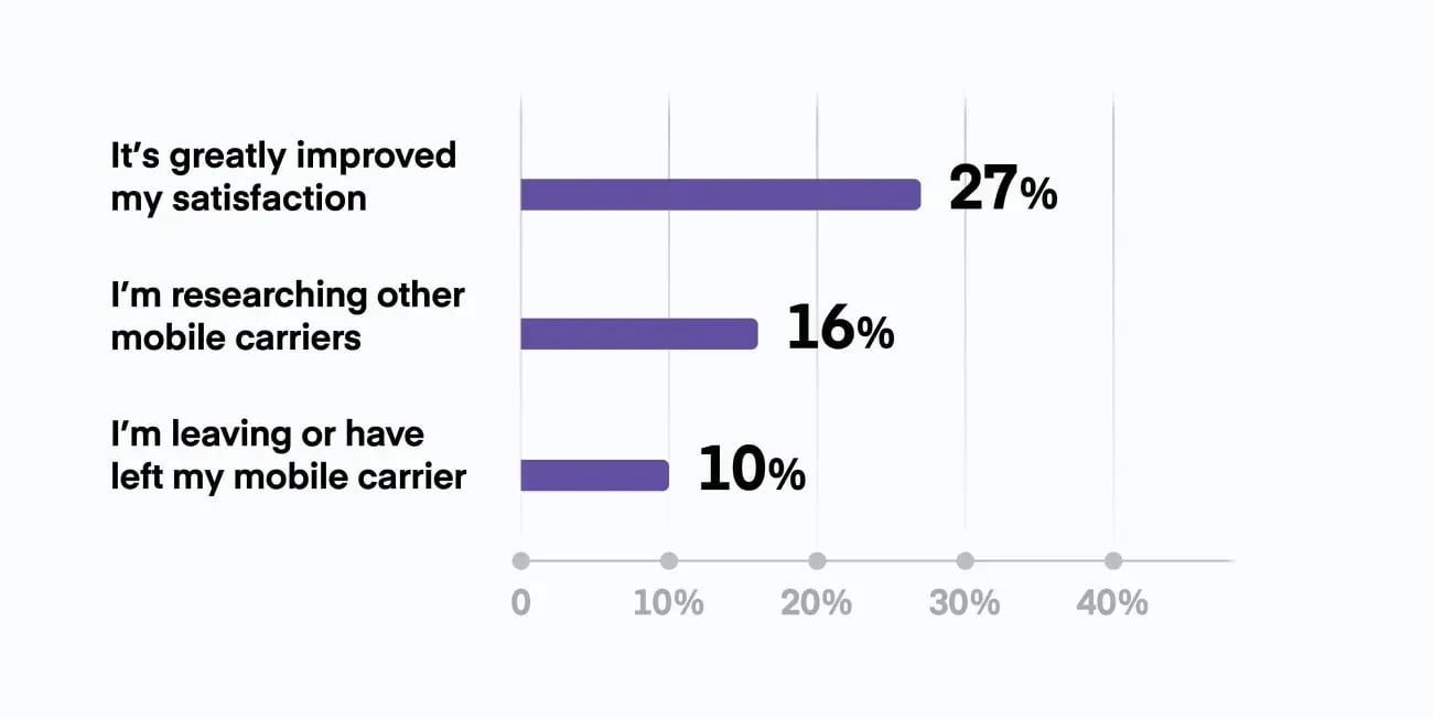 A simple bar chart showing the % and reasons consumers are happier with their service provider that has tried to better manage spam and fraud calls