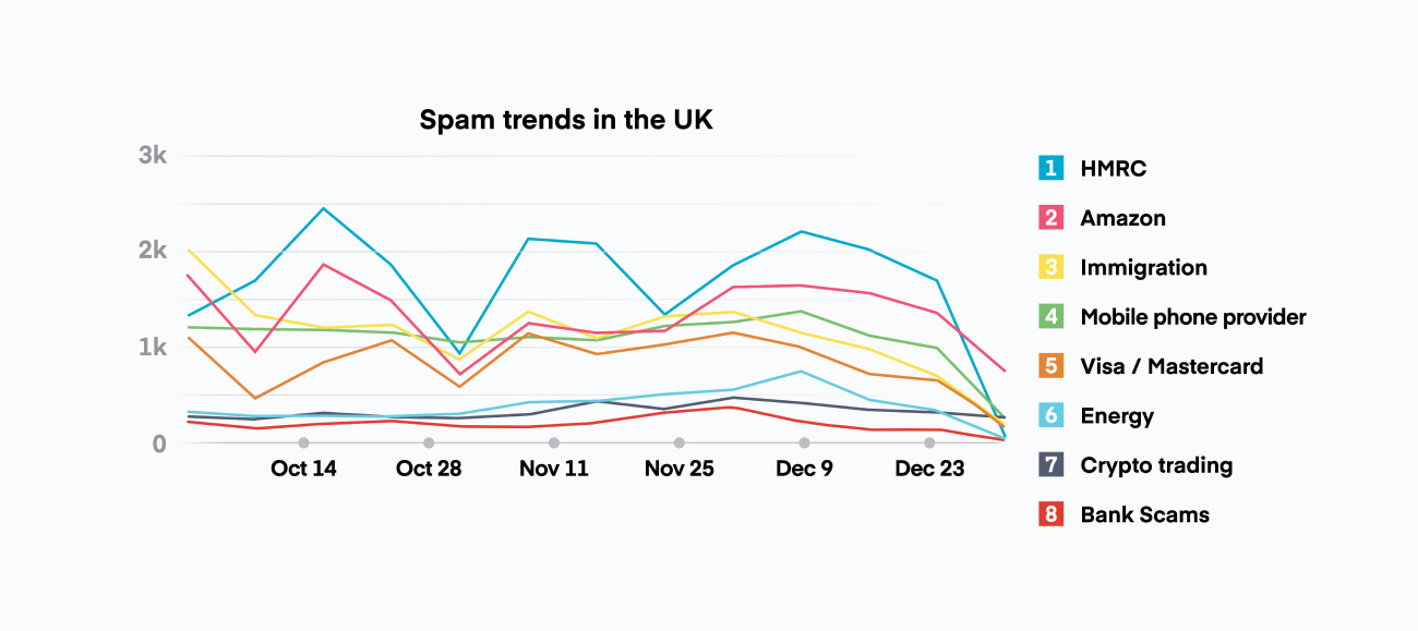 A chart of the top phone spam trends in the UK