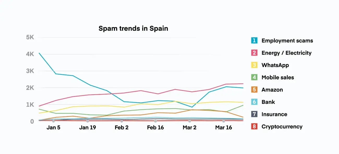 Global Call Threat Report Q1 2025 chart specifically showing scam trends in Spain, and the uptick of employment scams