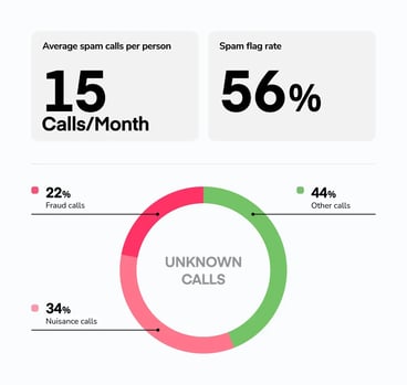 A Global Call Threat Report Q1 2025 chart showing the spam rate (56%) and average spam calls a month (15) for Spain