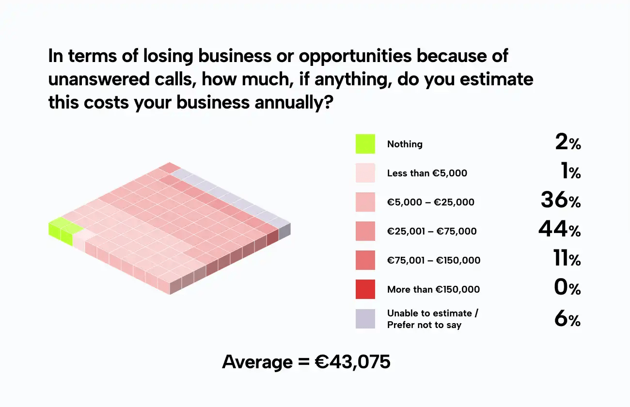 Chart titled "In terms of losing business or opportunities because of unanswered calls, how much, if anything, do you estimate this costs your business annually?" Results: Nothing 2%, Less than €5,000 – 1%, €5,000–€25,000 – 36%, €25,001–€75,000 – 44%, €75,001–€150,000 – 11%, More than €150,000 – 0%, Unable to estimate/Prefer not to say – 6%. Average cost: €43,075.