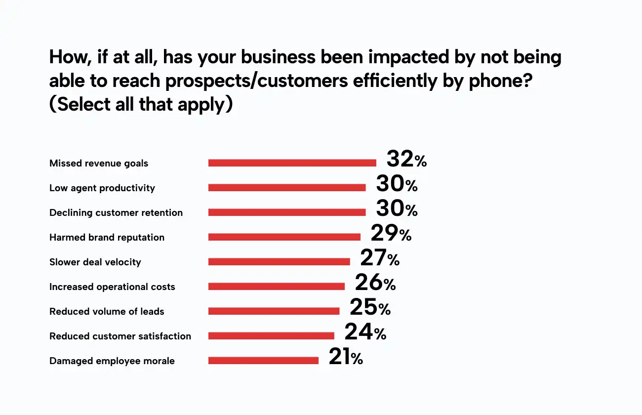 Horizontal bar chart titled "How, if at all, has your business been impacted by not being able to reach prospects/customers efficiently by phone? (Select all that apply)." Results: Missed revenue goals 32%, Low agent productivity 30%, Declining customer retention 30%, Harmed brand reputation 29%, Slower deal velocity 27%, Increased operational costs 26%, Reduced volume of leads 25%, Reduced customer satisfaction 24%, Damaged employee morale 21%.