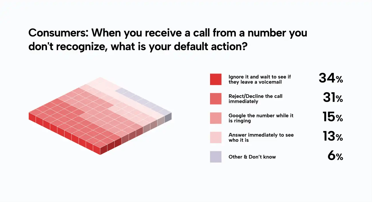 "Consumers: When you receive a call from a number you don't recognize, what is your default action?" Results: Ignore it and wait to see if they leave a voicemail 34%, Reject/Decline the call immediately 31%, Google the number while it is ringing 15%, Answer immediately to see who it is 13%, Other & Don't know 6%.