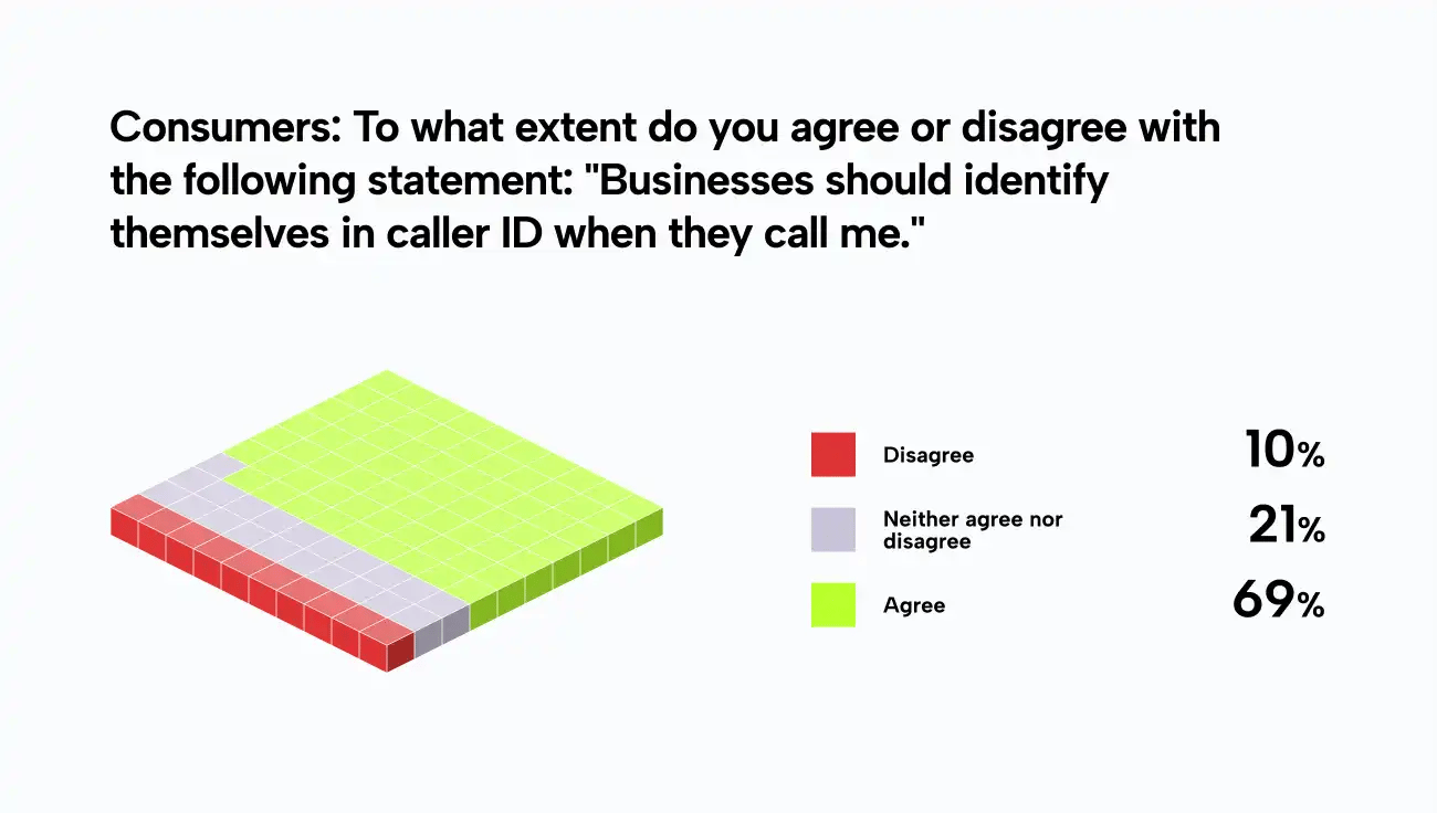 Chart titled "Consumers: To what extent do you agree or disagree with the following statement: 'Businesses should identify themselves in caller ID when they call me.'" Results: Disagree 10%, Neither agree nor disagree 21%, Agree 69%.