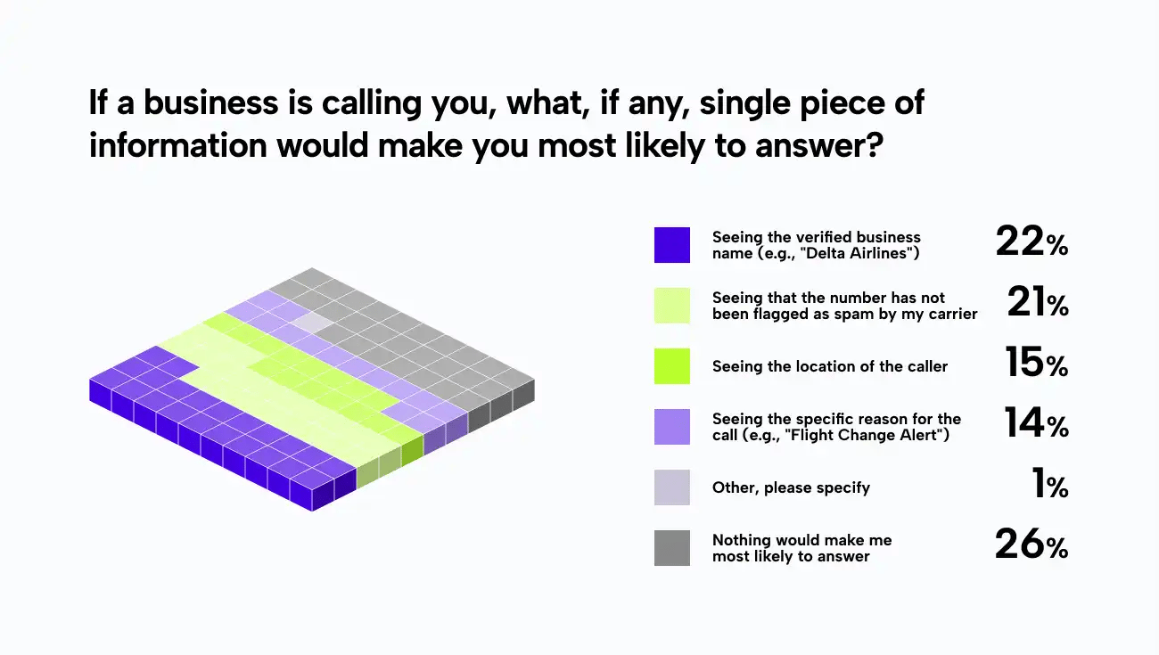 Chart titled "If a business is calling you, what, if any, single piece of information would make you most likely to answer?" Results: Seeing the verified business name (e.g., "Delta Airlines") 22%, Seeing that the number has not been flagged as spam by my carrier 21%, Seeing the location of the caller 15%, Seeing the specific reason for the call (e.g., "Flight Change Alert") 14%, Other, please specify 1%, Nothing would make me most likely to answer 26%.