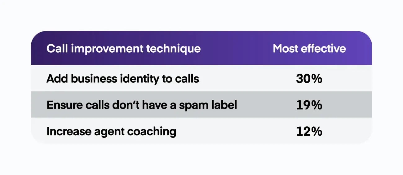 Table showing most effective call improvement techniques with adding business identify to calls as 30% most effective