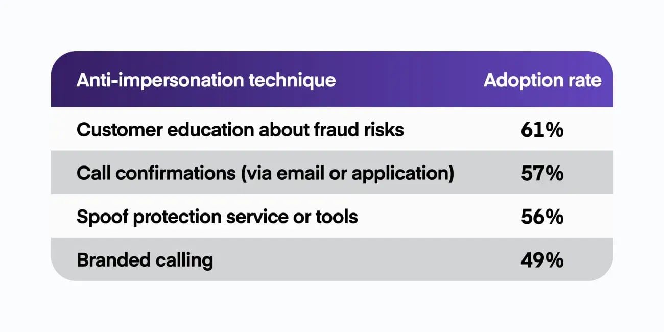 Table showing anti-impersonation techniques with customer education being adopted at 61%