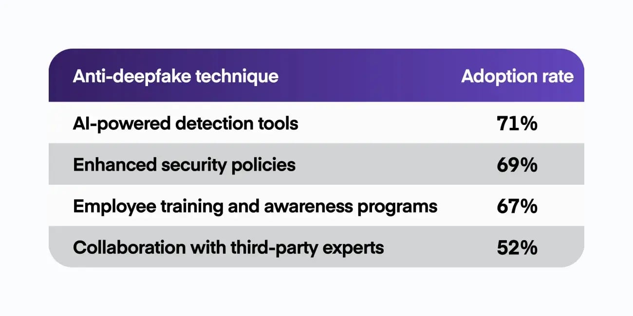 Table showing anti-deepfake techniques with AI-powered tools having the highest adoption rate at 71%