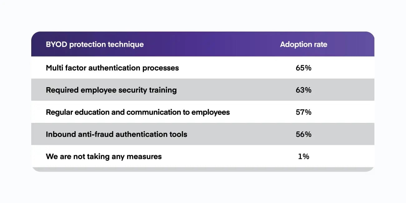 Table showing BYOD protection technique being adopted at the highest rate of 65% is multi factor authentication