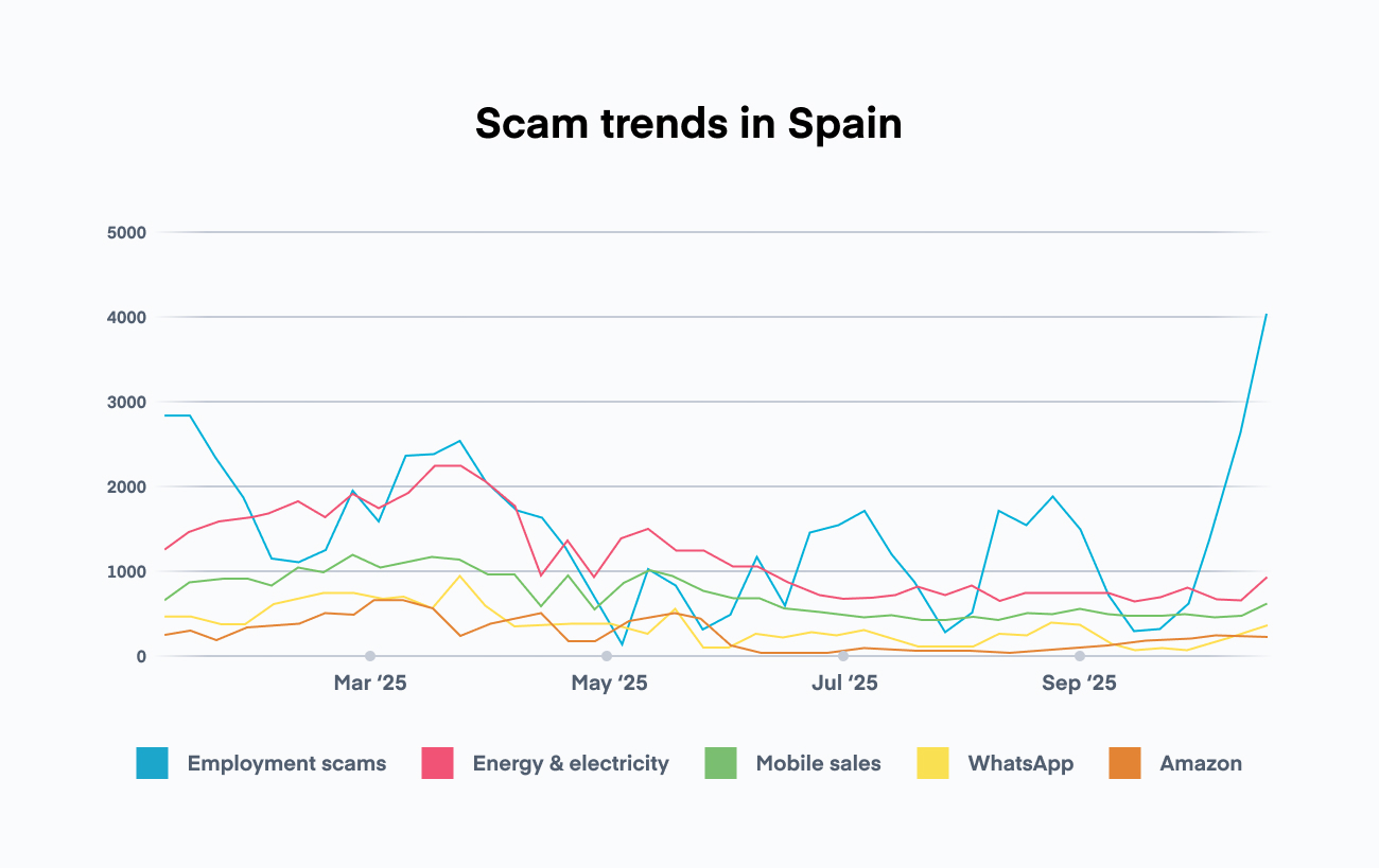 A chart of Spain's scam trends in 2025