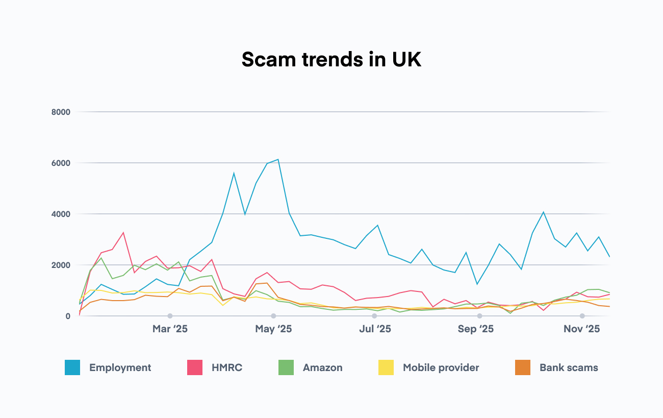 Hiya protects consumers from spam and fraud calls, top 5 scams in the UK