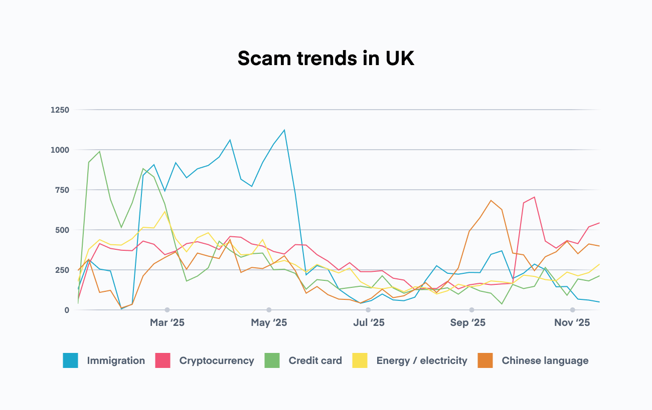 Hiya stops scam and spam calls, chart of top 6-10 scams in the UK