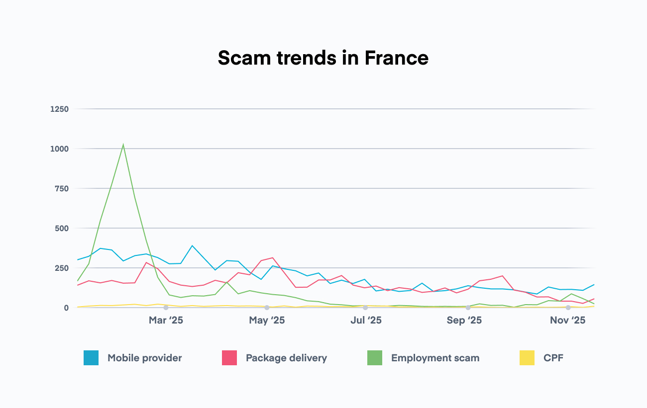 Blog_Top 8 phone scams in France in 2025_d@2x
