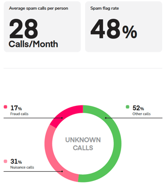 Stats and a chart showing the percent of nuisance, fraud, and scam calls of all unknown calls in Brazil