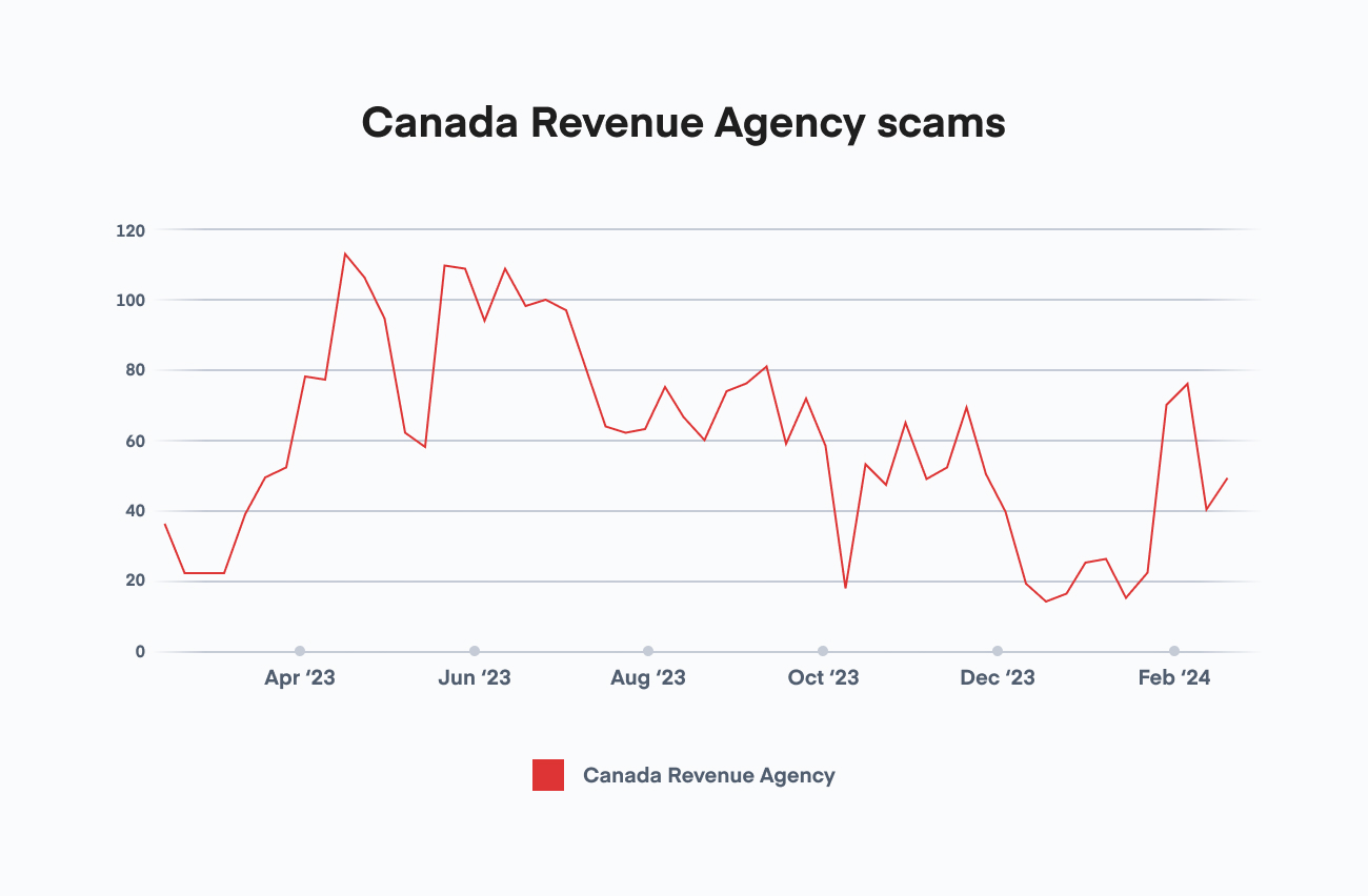 Canada Revenue Agency scams tax Canadian’s patience