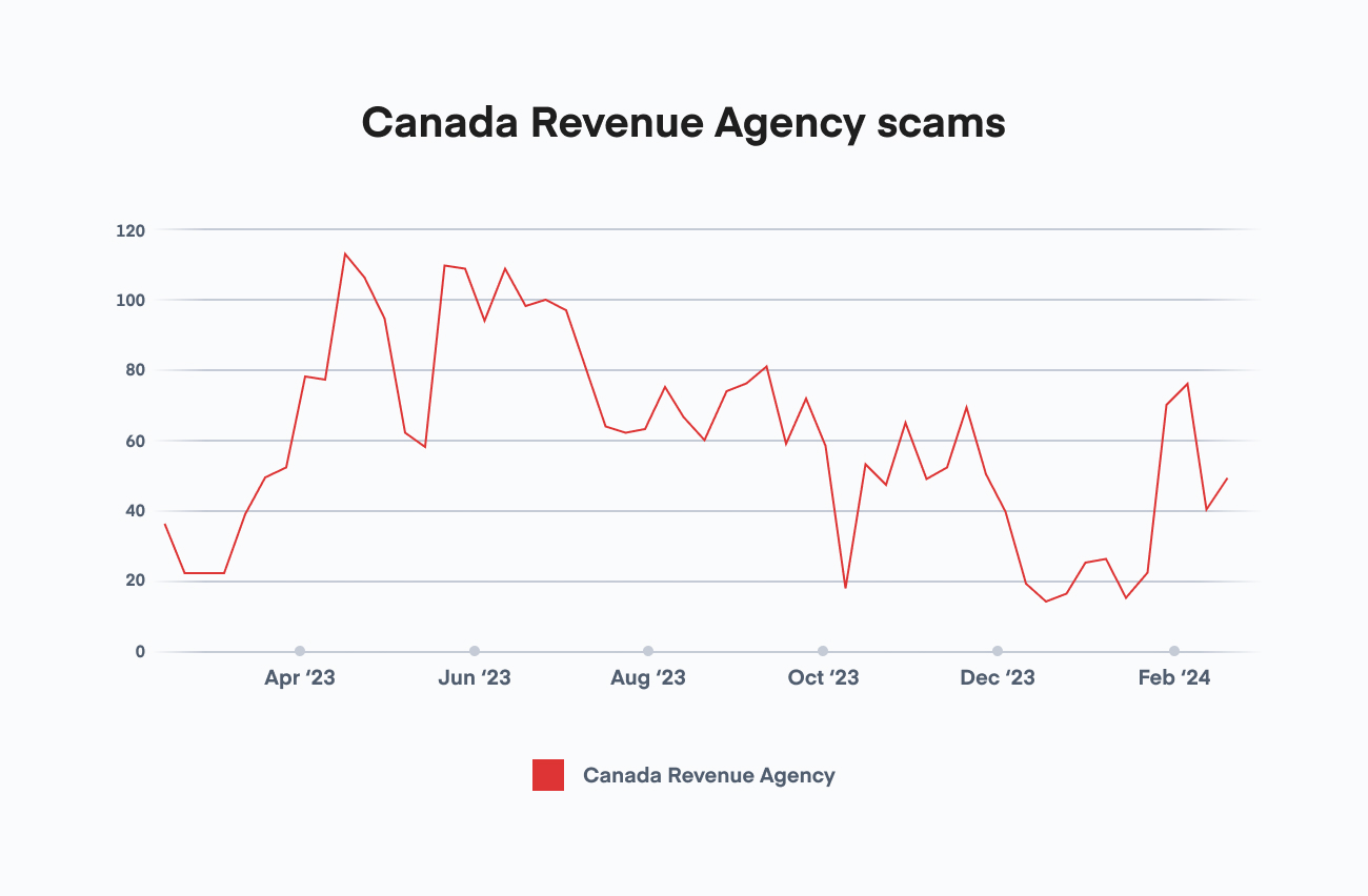 Canada Revenue Agency scams@2x