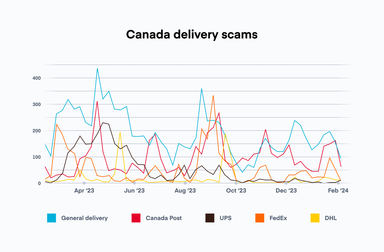 Canada delivery scams@2x