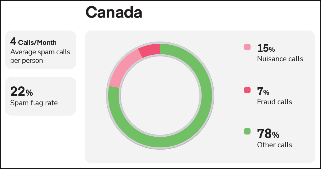 Canada pie chart from Q4 Global Call Threat Report, page 12