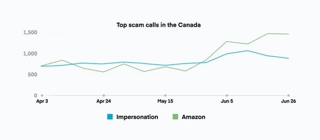 Canada-experiencing-increase-in-D