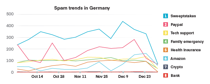 Chart-of-scam-trends-in-Germany-global-call-threat