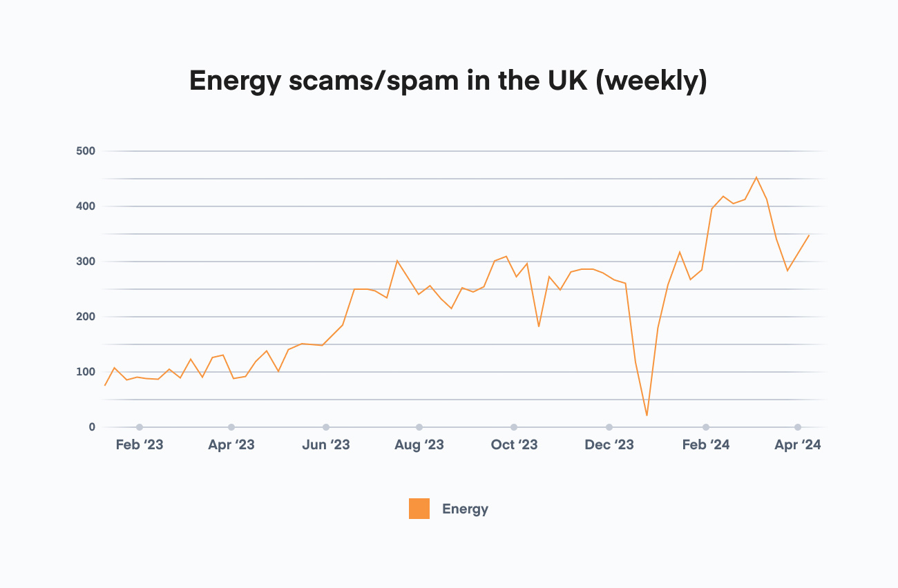 Energy scams spam in the UK (weekly)@2x