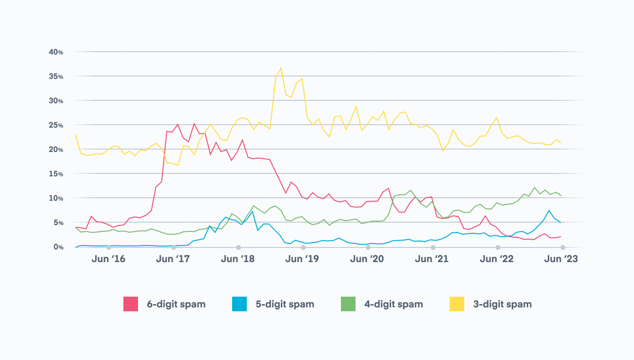 This graph shows the percentage of spam calls where the caller’s phone number matched similar digits of the receiver’s phone number. Six-digit matches (red line) have declined over the past few years, while fewer-digit-matches have increased.