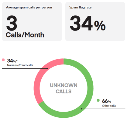 Germany-focus-global-call-threat-report-data-spam-