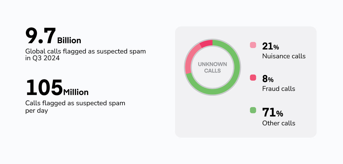 Global Call Threat Report Q3 2024@2x