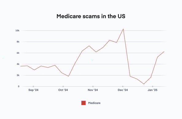 Medicare scams in the US@2x
