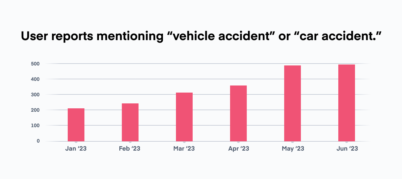 Scam-of-the-Month_2023_07_Vehicle-Accident-chart